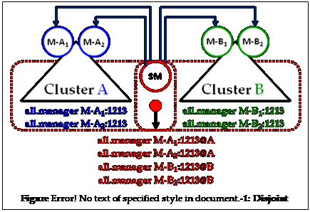 Text Box:  
Figure 2.1.3 1: Disjoint Clusters

