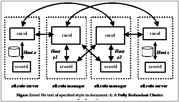 Text Box:  
 Figure 1.1.1 2: A Fully Redundant Cluster Configuration

